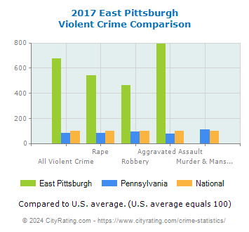 East Pittsburgh Violent Crime vs. State and National Comparison