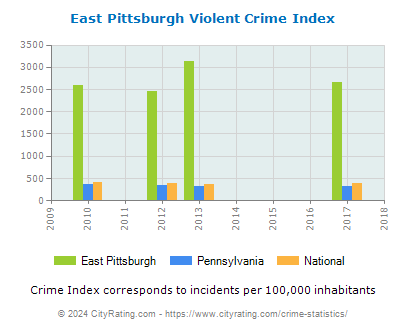 East Pittsburgh Violent Crime vs. State and National Per Capita