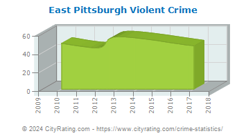 East Pittsburgh Violent Crime