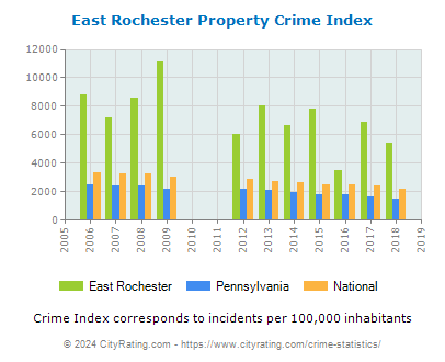 East Rochester Property Crime vs. State and National Per Capita