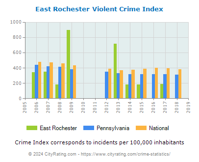 East Rochester Violent Crime vs. State and National Per Capita