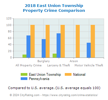 East Union Township Property Crime vs. State and National Comparison