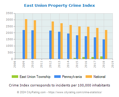 East Union Township Property Crime vs. State and National Per Capita