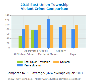 East Union Township Violent Crime vs. State and National Comparison