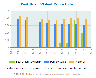 East Union Township Violent Crime vs. State and National Per Capita