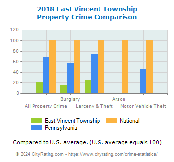 East Vincent Township Property Crime vs. State and National Comparison