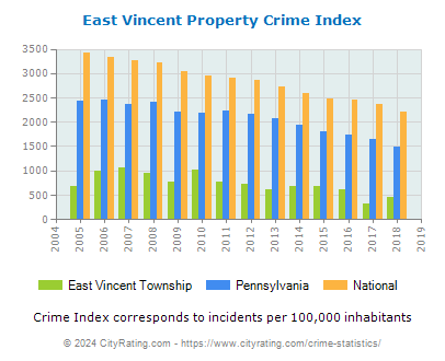 East Vincent Township Property Crime vs. State and National Per Capita