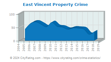 East Vincent Township Property Crime