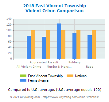 East Vincent Township Violent Crime vs. State and National Comparison