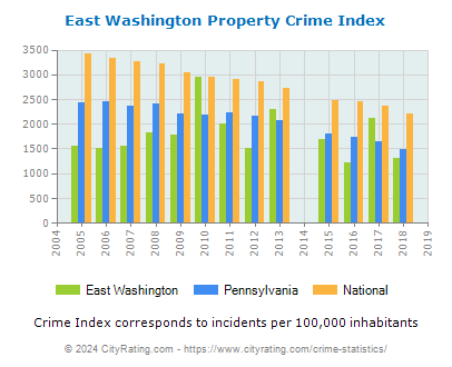 East Washington Property Crime vs. State and National Per Capita