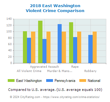 East Washington Violent Crime vs. State and National Comparison