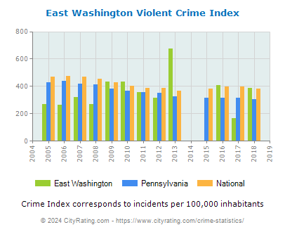 East Washington Violent Crime vs. State and National Per Capita