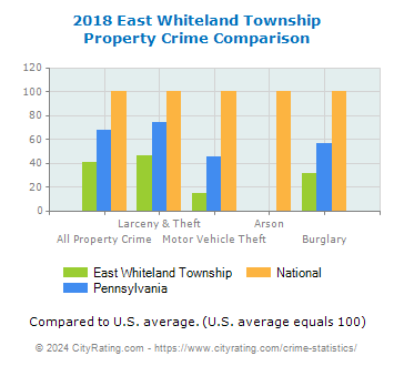 East Whiteland Township Property Crime vs. State and National Comparison