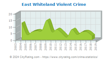 East Whiteland Township Violent Crime