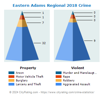 Eastern Adams Regional Crime 2018
