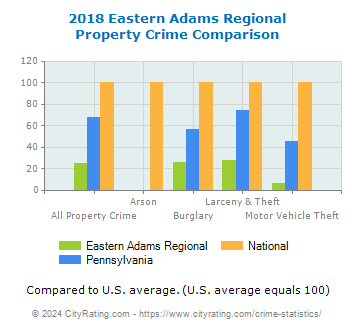 Eastern Adams Regional Property Crime vs. State and National Comparison