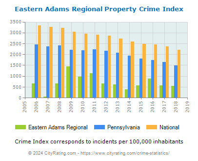 Eastern Adams Regional Property Crime vs. State and National Per Capita