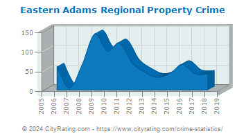 Eastern Adams Regional Property Crime