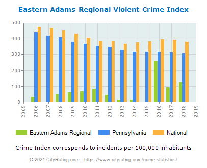 Eastern Adams Regional Violent Crime vs. State and National Per Capita