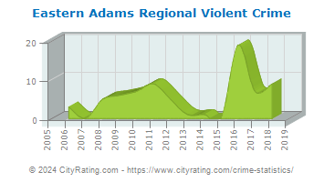 Eastern Adams Regional Violent Crime