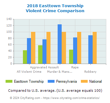 Easttown Township Violent Crime vs. State and National Comparison
