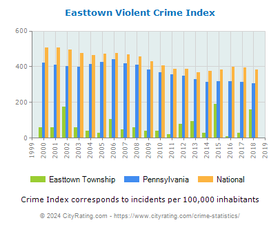 Easttown Township Violent Crime vs. State and National Per Capita