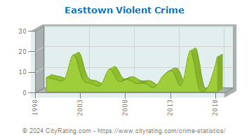 Easttown Township Violent Crime
