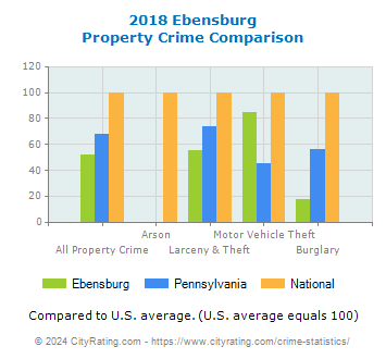 Ebensburg Property Crime vs. State and National Comparison