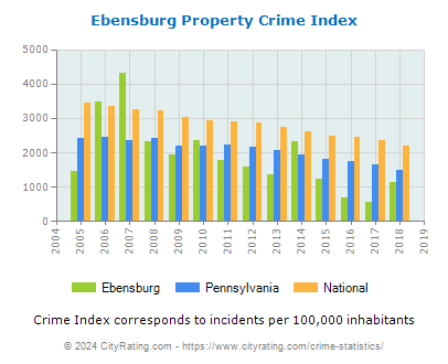Ebensburg Property Crime vs. State and National Per Capita