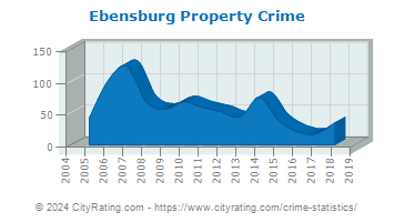 Ebensburg Property Crime