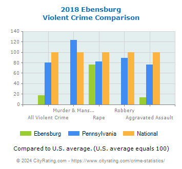 Ebensburg Violent Crime vs. State and National Comparison