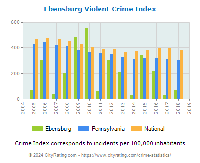 Ebensburg Violent Crime vs. State and National Per Capita