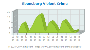 Ebensburg Violent Crime