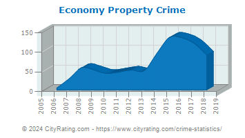 Economy Property Crime