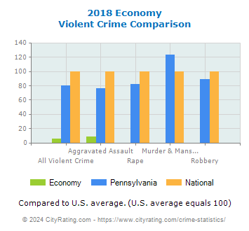 Economy Violent Crime vs. State and National Comparison