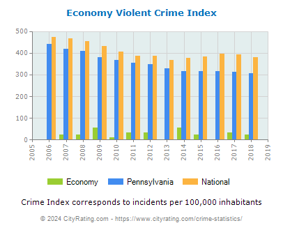 Economy Violent Crime vs. State and National Per Capita