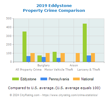 Eddystone Property Crime vs. State and National Comparison