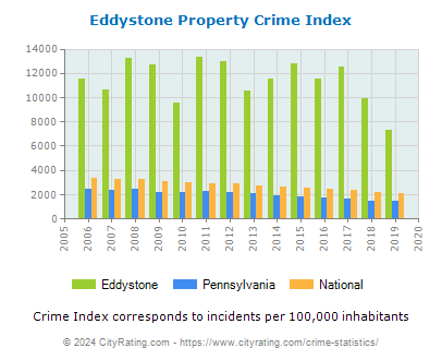Eddystone Property Crime vs. State and National Per Capita
