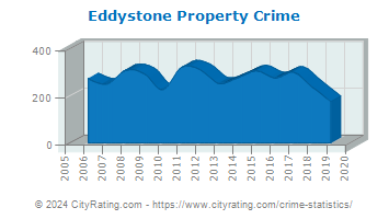 Eddystone Property Crime
