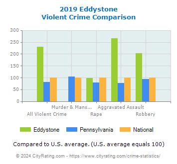 Eddystone Violent Crime vs. State and National Comparison