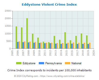 Eddystone Violent Crime vs. State and National Per Capita