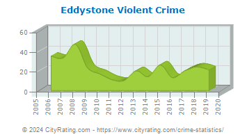 Eddystone Violent Crime