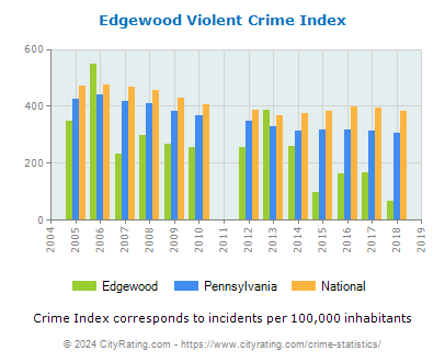 Edgewood Violent Crime vs. State and National Per Capita