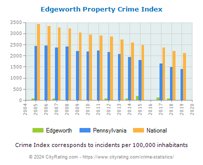 Edgeworth Property Crime vs. State and National Per Capita