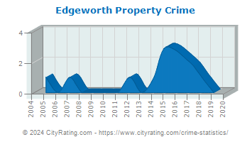 Edgeworth Property Crime