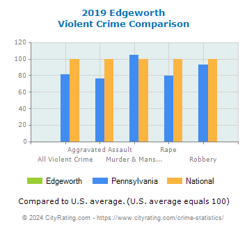 Edgeworth Violent Crime vs. State and National Comparison