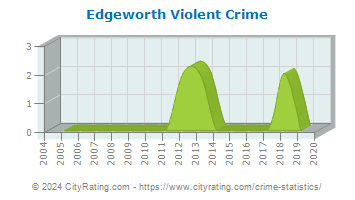 Edgeworth Violent Crime