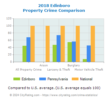 Edinboro Property Crime vs. State and National Comparison