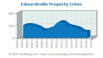 Edwardsville Property Crime