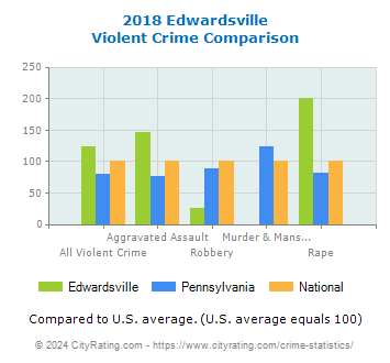 Edwardsville Violent Crime vs. State and National Comparison